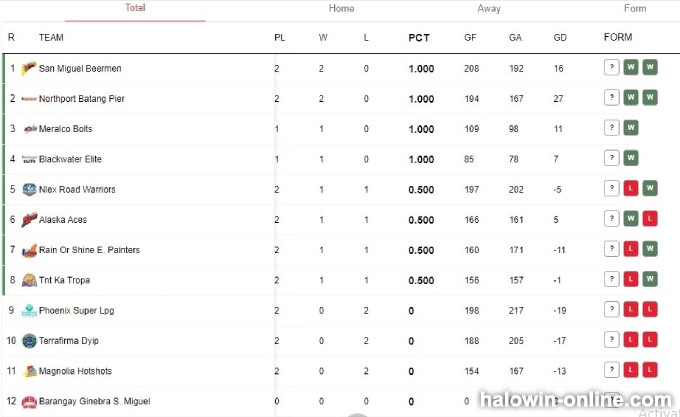 Pinakabagong PBA Standing Point Table at 4 na PBA News Para sa 2022